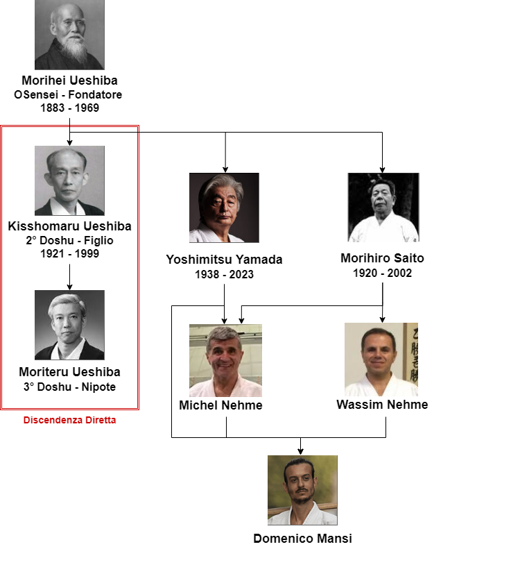 lignaggio dei maestri Aikido